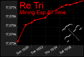 Total Graph of Re Tri