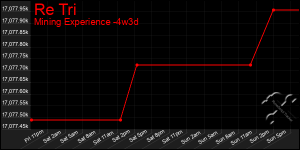 Last 31 Days Graph of Re Tri