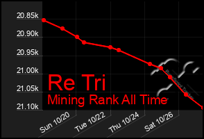 Total Graph of Re Tri