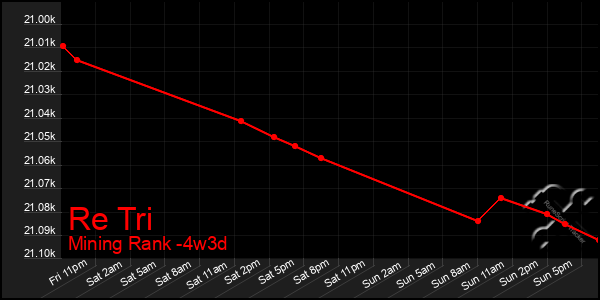 Last 31 Days Graph of Re Tri