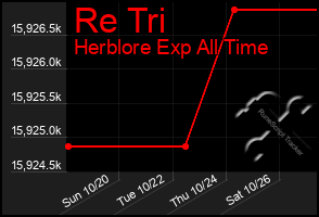 Total Graph of Re Tri