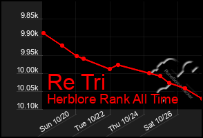 Total Graph of Re Tri