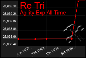 Total Graph of Re Tri