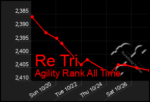 Total Graph of Re Tri