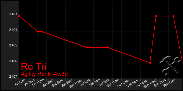 Last 31 Days Graph of Re Tri