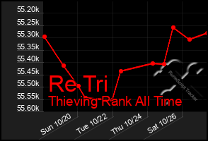 Total Graph of Re Tri