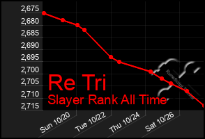 Total Graph of Re Tri