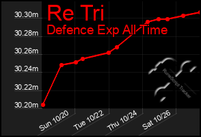 Total Graph of Re Tri