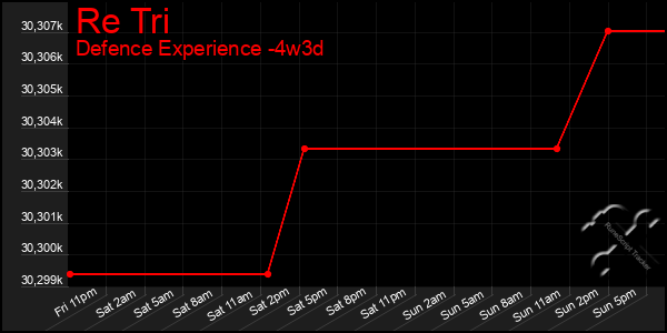 Last 31 Days Graph of Re Tri