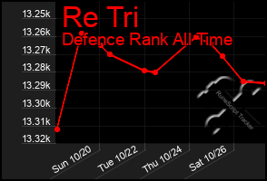 Total Graph of Re Tri