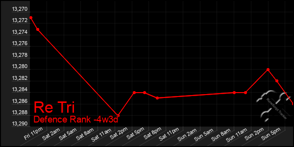 Last 31 Days Graph of Re Tri