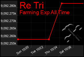 Total Graph of Re Tri