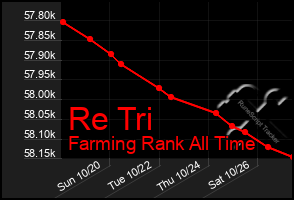 Total Graph of Re Tri