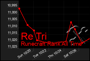 Total Graph of Re Tri