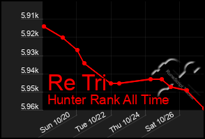 Total Graph of Re Tri