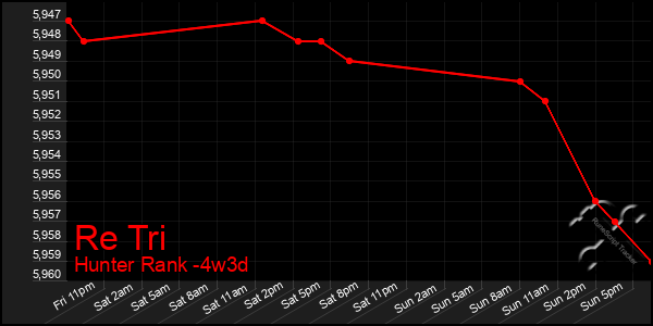 Last 31 Days Graph of Re Tri