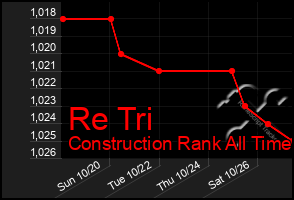 Total Graph of Re Tri