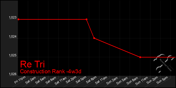 Last 31 Days Graph of Re Tri