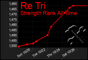 Total Graph of Re Tri