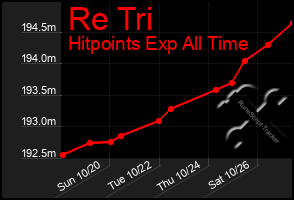 Total Graph of Re Tri