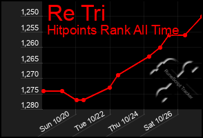 Total Graph of Re Tri