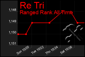 Total Graph of Re Tri