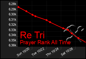 Total Graph of Re Tri