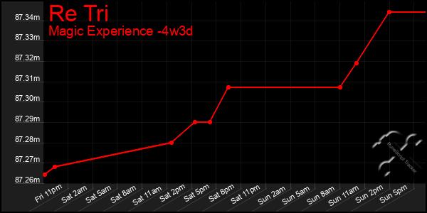 Last 31 Days Graph of Re Tri