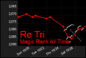 Total Graph of Re Tri