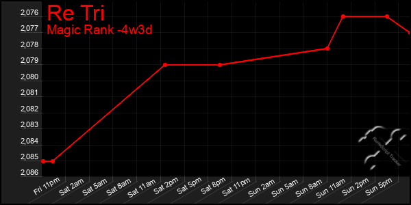 Last 31 Days Graph of Re Tri