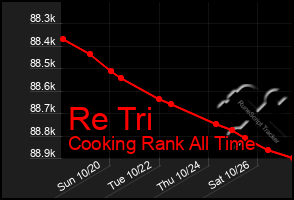 Total Graph of Re Tri