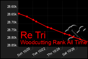 Total Graph of Re Tri