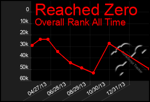 Total Graph of Reached Zero
