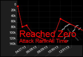 Total Graph of Reached Zero