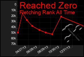 Total Graph of Reached Zero