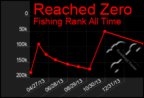 Total Graph of Reached Zero