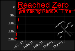 Total Graph of Reached Zero