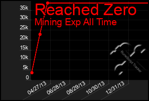Total Graph of Reached Zero