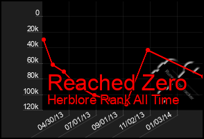 Total Graph of Reached Zero
