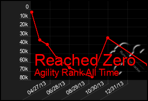 Total Graph of Reached Zero
