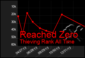 Total Graph of Reached Zero