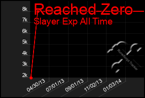 Total Graph of Reached Zero