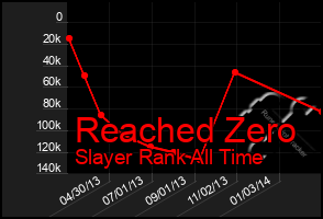 Total Graph of Reached Zero