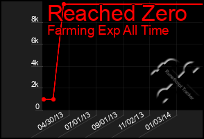 Total Graph of Reached Zero
