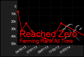 Total Graph of Reached Zero