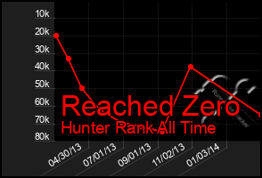 Total Graph of Reached Zero