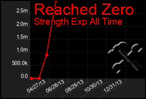 Total Graph of Reached Zero