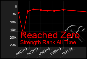 Total Graph of Reached Zero
