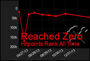 Total Graph of Reached Zero