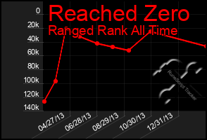Total Graph of Reached Zero